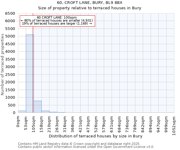 60, CROFT LANE, BURY, BL9 8BX: Size of property relative to terraced houses houses in Bury