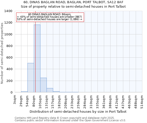 60, DINAS BAGLAN ROAD, BAGLAN, PORT TALBOT, SA12 8AF: Size of property relative to semi-detached houses houses in Port Talbot