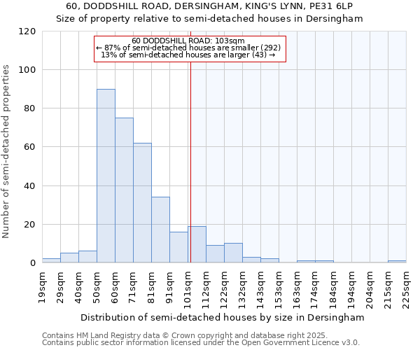 60, DODDSHILL ROAD, DERSINGHAM, KING'S LYNN, PE31 6LP: Size of property relative to semi-detached houses houses in Dersingham