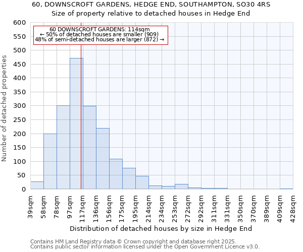 60, DOWNSCROFT GARDENS, HEDGE END, SOUTHAMPTON, SO30 4RS: Size of property relative to detached houses houses in Hedge End