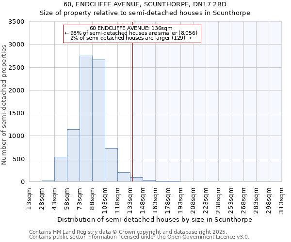 60, ENDCLIFFE AVENUE, SCUNTHORPE, DN17 2RD: Size of property relative to semi-detached houses houses in Scunthorpe