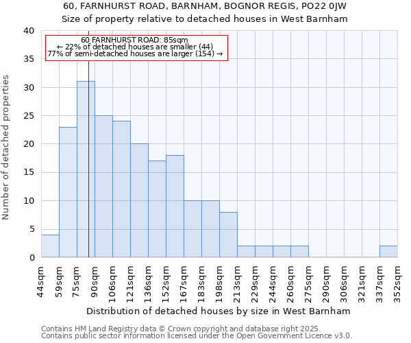 60, FARNHURST ROAD, BARNHAM, BOGNOR REGIS, PO22 0JW: Size of property relative to detached houses houses in West Barnham