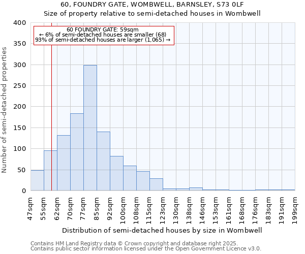 60, FOUNDRY GATE, WOMBWELL, BARNSLEY, S73 0LF: Size of property relative to semi-detached houses houses in Wombwell