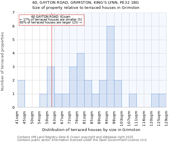 60, GAYTON ROAD, GRIMSTON, KING'S LYNN, PE32 1BG: Size of property relative to terraced houses houses in Grimston