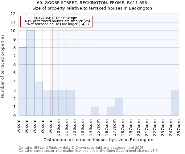 60, GOOSE STREET, BECKINGTON, FROME, BA11 6SS: Size of property relative to terraced houses houses in Beckington