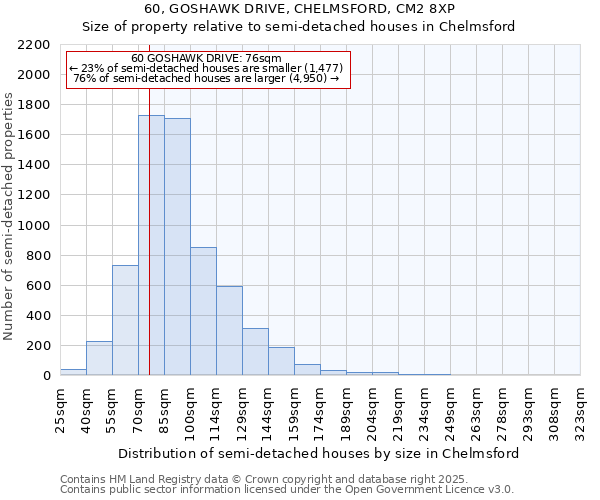 60, GOSHAWK DRIVE, CHELMSFORD, CM2 8XP: Size of property relative to semi-detached houses houses in Chelmsford