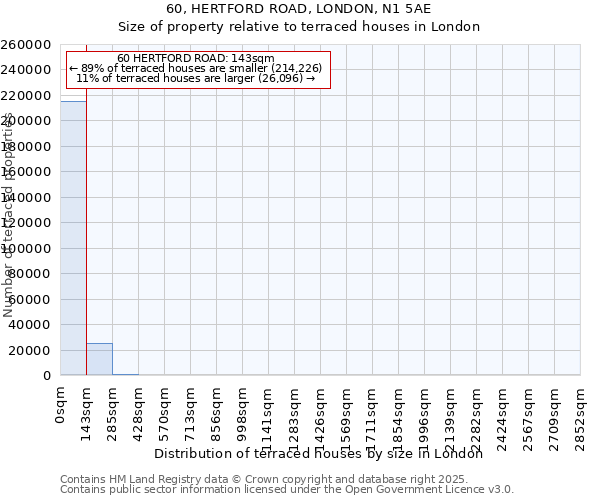 60, HERTFORD ROAD, LONDON, N1 5AE: Size of property relative to terraced houses houses in London
