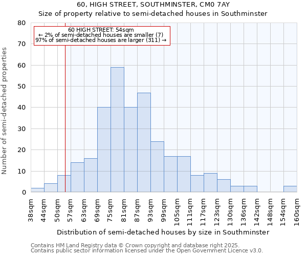 60, HIGH STREET, SOUTHMINSTER, CM0 7AY: Size of property relative to semi-detached houses houses in Southminster
