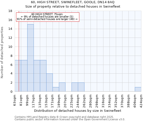 60, HIGH STREET, SWINEFLEET, GOOLE, DN14 8AQ: Size of property relative to detached houses houses in Swinefleet