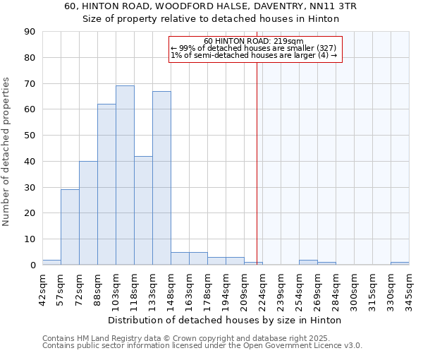 60, HINTON ROAD, WOODFORD HALSE, DAVENTRY, NN11 3TR: Size of property relative to detached houses houses in Hinton