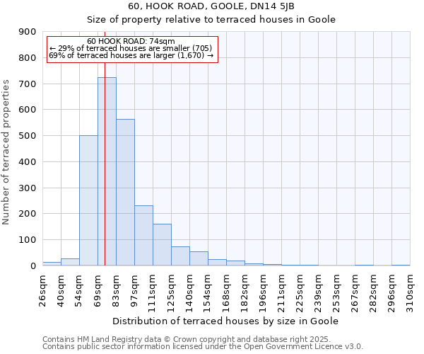 60, HOOK ROAD, GOOLE, DN14 5JB: Size of property relative to terraced houses houses in Goole