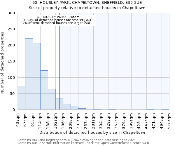 60, HOUSLEY PARK, CHAPELTOWN, SHEFFIELD, S35 2UE: Size of property relative to detached houses houses in Chapeltown