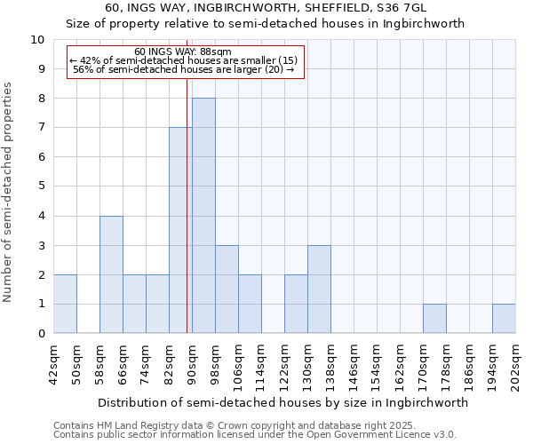 60, INGS WAY, INGBIRCHWORTH, SHEFFIELD, S36 7GL: Size of property relative to semi-detached houses houses in Ingbirchworth