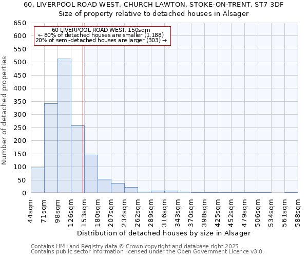 60, LIVERPOOL ROAD WEST, CHURCH LAWTON, STOKE-ON-TRENT, ST7 3DF: Size of property relative to detached houses houses in Alsager