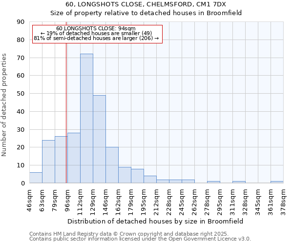 60, LONGSHOTS CLOSE, CHELMSFORD, CM1 7DX: Size of property relative to detached houses houses in Broomfield