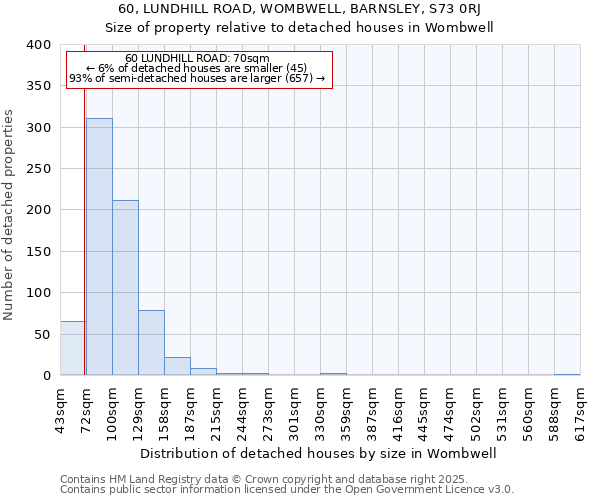 60, LUNDHILL ROAD, WOMBWELL, BARNSLEY, S73 0RJ: Size of property relative to detached houses houses in Wombwell