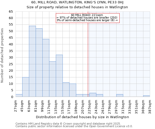 60, MILL ROAD, WATLINGTON, KING'S LYNN, PE33 0HJ: Size of property relative to detached houses houses in Watlington