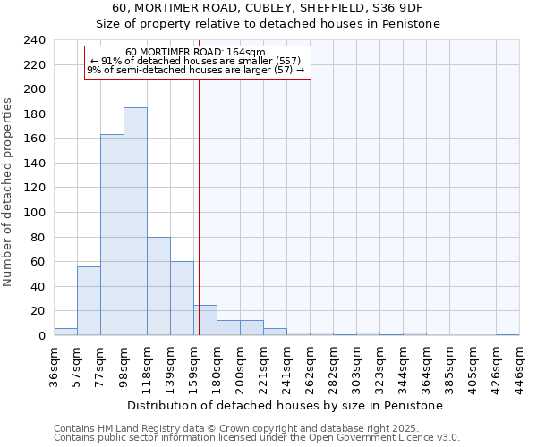 60, MORTIMER ROAD, CUBLEY, SHEFFIELD, S36 9DF: Size of property relative to detached houses houses in Penistone