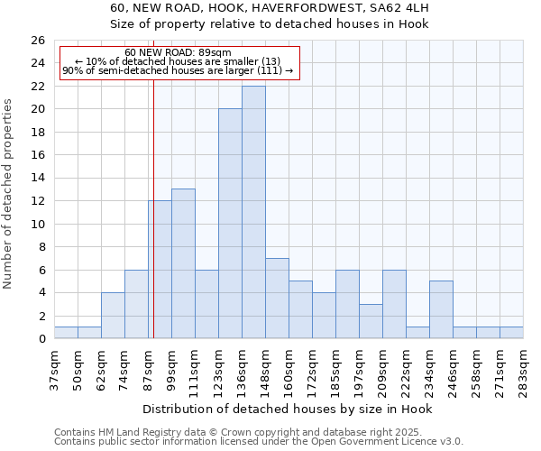 60, NEW ROAD, HOOK, HAVERFORDWEST, SA62 4LH: Size of property relative to detached houses houses in Hook