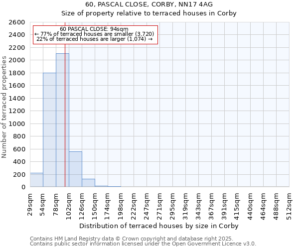 60, PASCAL CLOSE, CORBY, NN17 4AG: Size of property relative to terraced houses houses in Corby