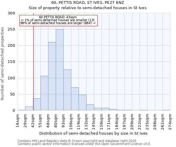 60, PETTIS ROAD, ST IVES, PE27 6NZ: Size of property relative to semi-detached houses houses in St Ives