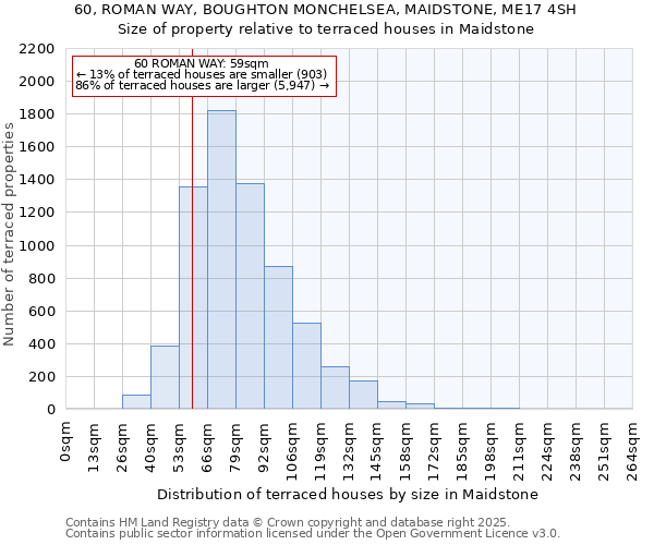 60, ROMAN WAY, BOUGHTON MONCHELSEA, MAIDSTONE, ME17 4SH: Size of property relative to terraced houses houses in Maidstone
