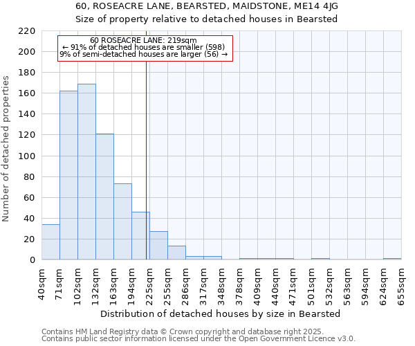 60, ROSEACRE LANE, BEARSTED, MAIDSTONE, ME14 4JG: Size of property relative to detached houses houses in Bearsted