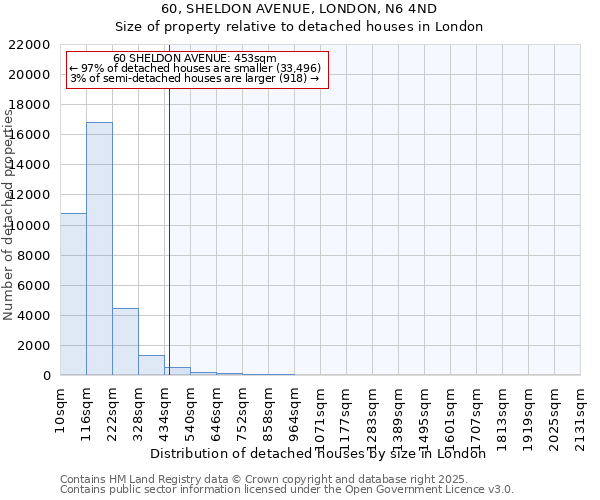 60, SHELDON AVENUE, LONDON, N6 4ND: Size of property relative to detached houses houses in London