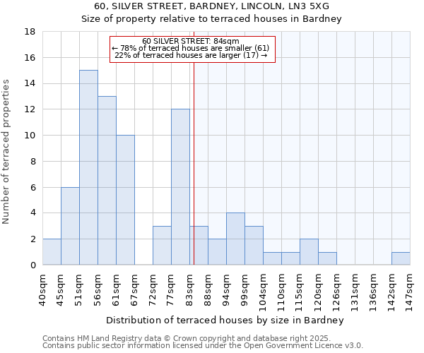 60, SILVER STREET, BARDNEY, LINCOLN, LN3 5XG: Size of property relative to terraced houses houses in Bardney