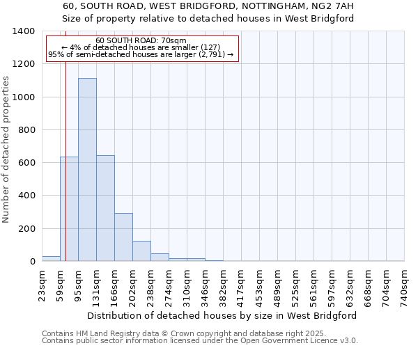 60, SOUTH ROAD, WEST BRIDGFORD, NOTTINGHAM, NG2 7AH: Size of property relative to detached houses houses in West Bridgford