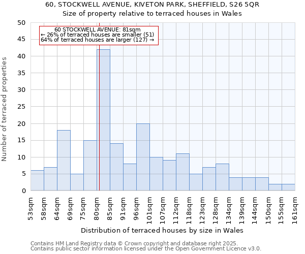 60, STOCKWELL AVENUE, KIVETON PARK, SHEFFIELD, S26 5QR: Size of property relative to terraced houses houses in Wales