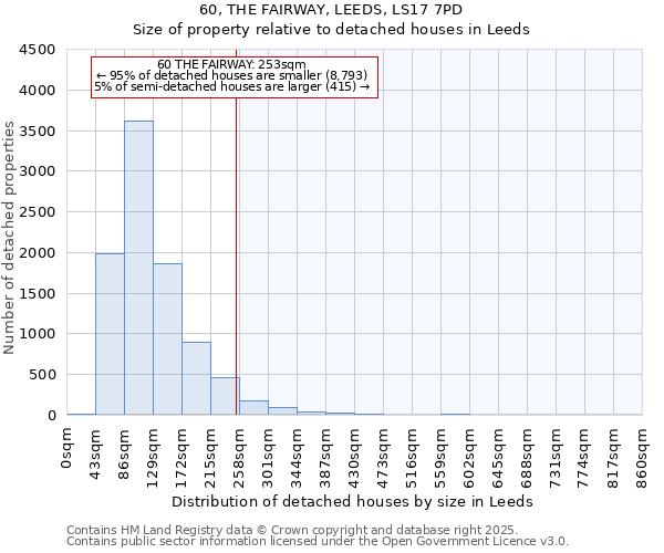 60, THE FAIRWAY, LEEDS, LS17 7PD: Size of property relative to detached houses houses in Leeds