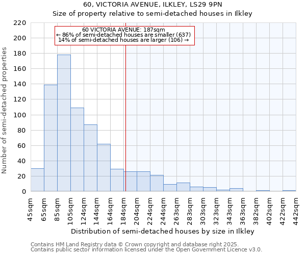 60, VICTORIA AVENUE, ILKLEY, LS29 9PN: Size of property relative to semi-detached houses houses in Ilkley