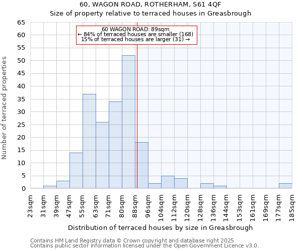 60, WAGON ROAD, ROTHERHAM, S61 4QF: Size of property relative to terraced houses houses in Greasbrough