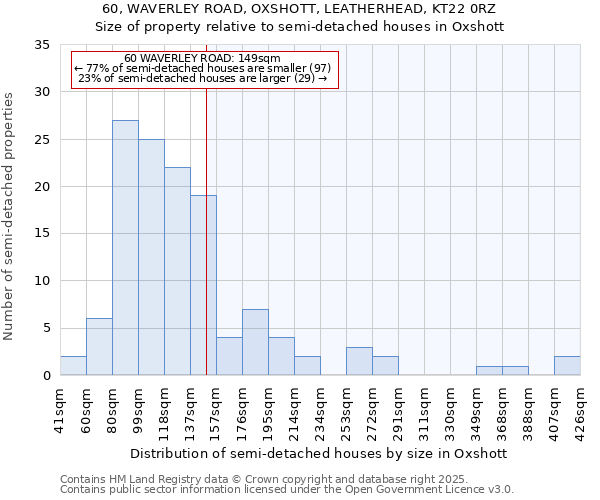 60, WAVERLEY ROAD, OXSHOTT, LEATHERHEAD, KT22 0RZ: Size of property relative to semi-detached houses houses in Oxshott