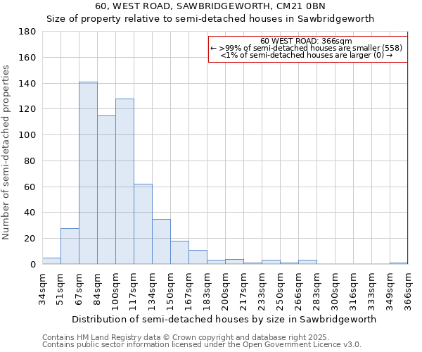 60, WEST ROAD, SAWBRIDGEWORTH, CM21 0BN: Size of property relative to semi-detached houses houses in Sawbridgeworth