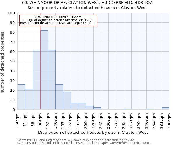 60, WHINMOOR DRIVE, CLAYTON WEST, HUDDERSFIELD, HD8 9QA: Size of property relative to detached houses houses in Clayton West