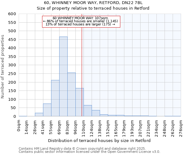 60, WHINNEY MOOR WAY, RETFORD, DN22 7BL: Size of property relative to terraced houses houses in Retford