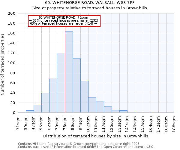 60, WHITEHORSE ROAD, WALSALL, WS8 7PF: Size of property relative to terraced houses houses in Brownhills