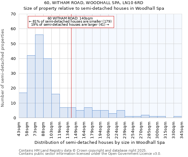 60, WITHAM ROAD, WOODHALL SPA, LN10 6RD: Size of property relative to semi-detached houses houses in Woodhall Spa