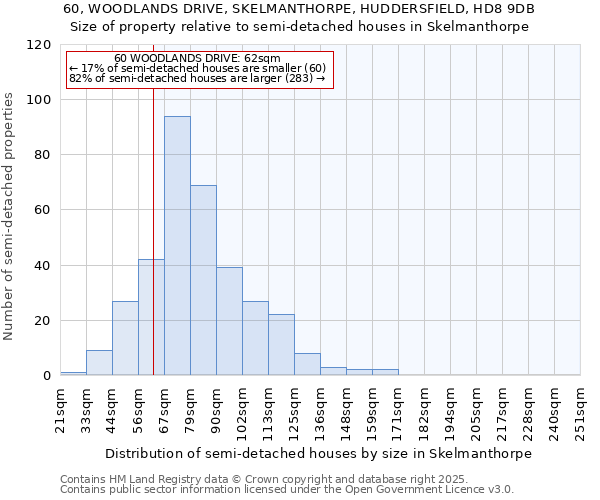 60, WOODLANDS DRIVE, SKELMANTHORPE, HUDDERSFIELD, HD8 9DB: Size of property relative to semi-detached houses houses in Skelmanthorpe