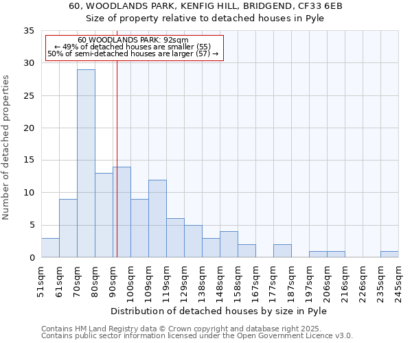 60, WOODLANDS PARK, KENFIG HILL, BRIDGEND, CF33 6EB: Size of property relative to detached houses houses in Pyle
