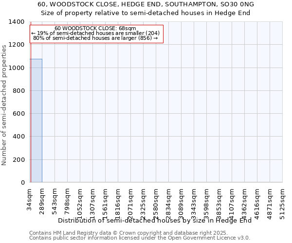60, WOODSTOCK CLOSE, HEDGE END, SOUTHAMPTON, SO30 0NG: Size of property relative to semi-detached houses houses in Hedge End