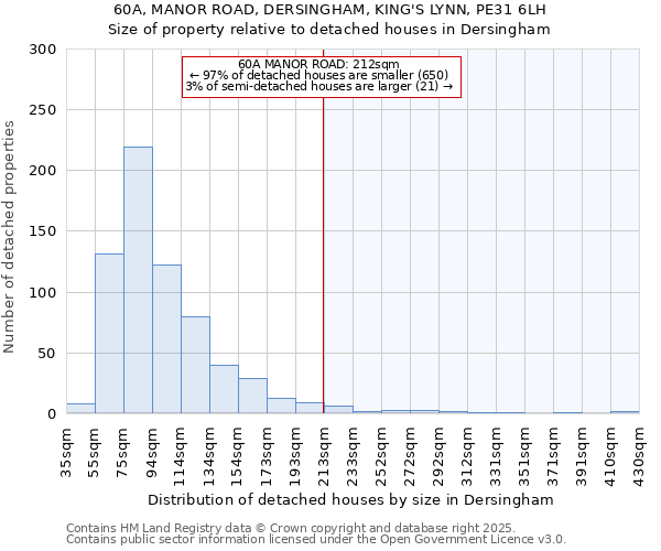 60A, MANOR ROAD, DERSINGHAM, KING'S LYNN, PE31 6LH: Size of property relative to detached houses houses in Dersingham
