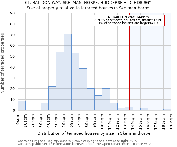 61, BAILDON WAY, SKELMANTHORPE, HUDDERSFIELD, HD8 9GY: Size of property relative to terraced houses houses in Skelmanthorpe