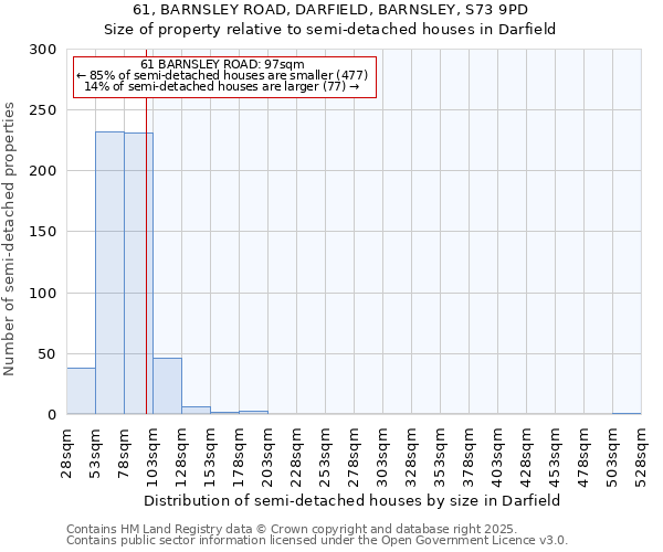 61, BARNSLEY ROAD, DARFIELD, BARNSLEY, S73 9PD: Size of property relative to semi-detached houses houses in Darfield