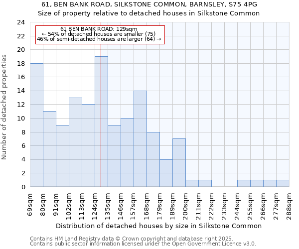 61, BEN BANK ROAD, SILKSTONE COMMON, BARNSLEY, S75 4PG: Size of property relative to detached houses houses in Silkstone Common
