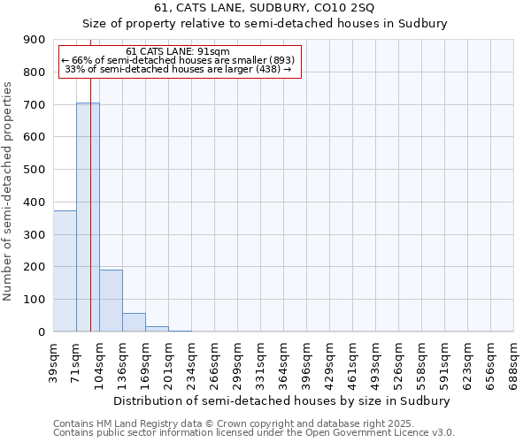 61, CATS LANE, SUDBURY, CO10 2SQ: Size of property relative to semi-detached houses houses in Sudbury