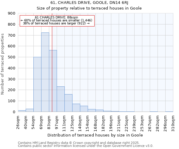 61, CHARLES DRIVE, GOOLE, DN14 6RJ: Size of property relative to terraced houses houses in Goole