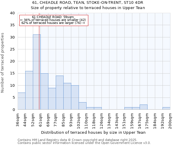 61, CHEADLE ROAD, TEAN, STOKE-ON-TRENT, ST10 4DR: Size of property relative to terraced houses houses in Upper Tean